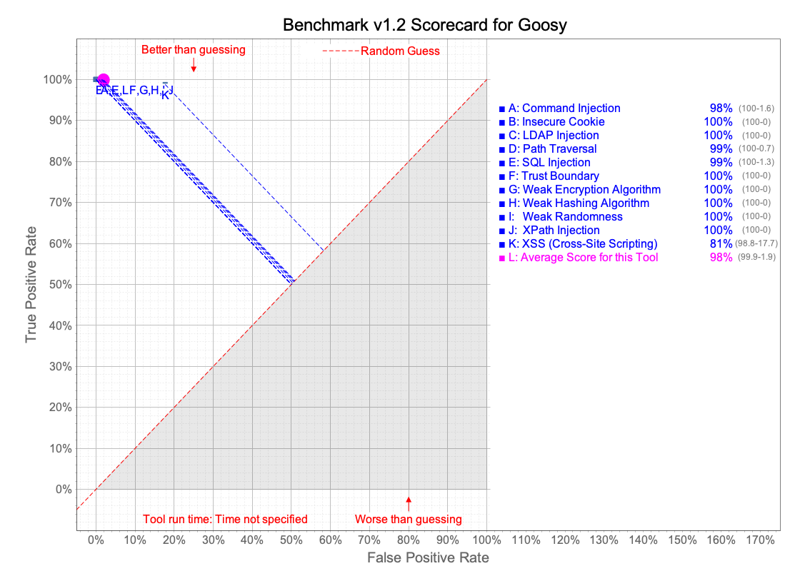 Official OWASP Benchmark v1.2 scorecard for Goosy: average score 98%, every category plotted near the top-left (high true positive rate, low false positive rate), XSS lower at about 81%.